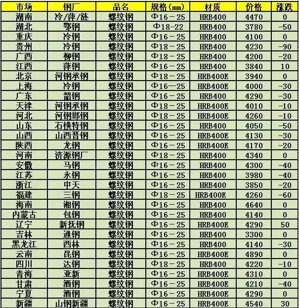 怀化螺纹钢最新价格表｜怀化螺纹钢价格一览