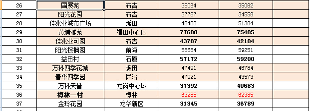 最新五乡房价｜五乡房产市场行情速递