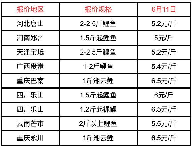 最新草鱼价格,草鱼行情速览