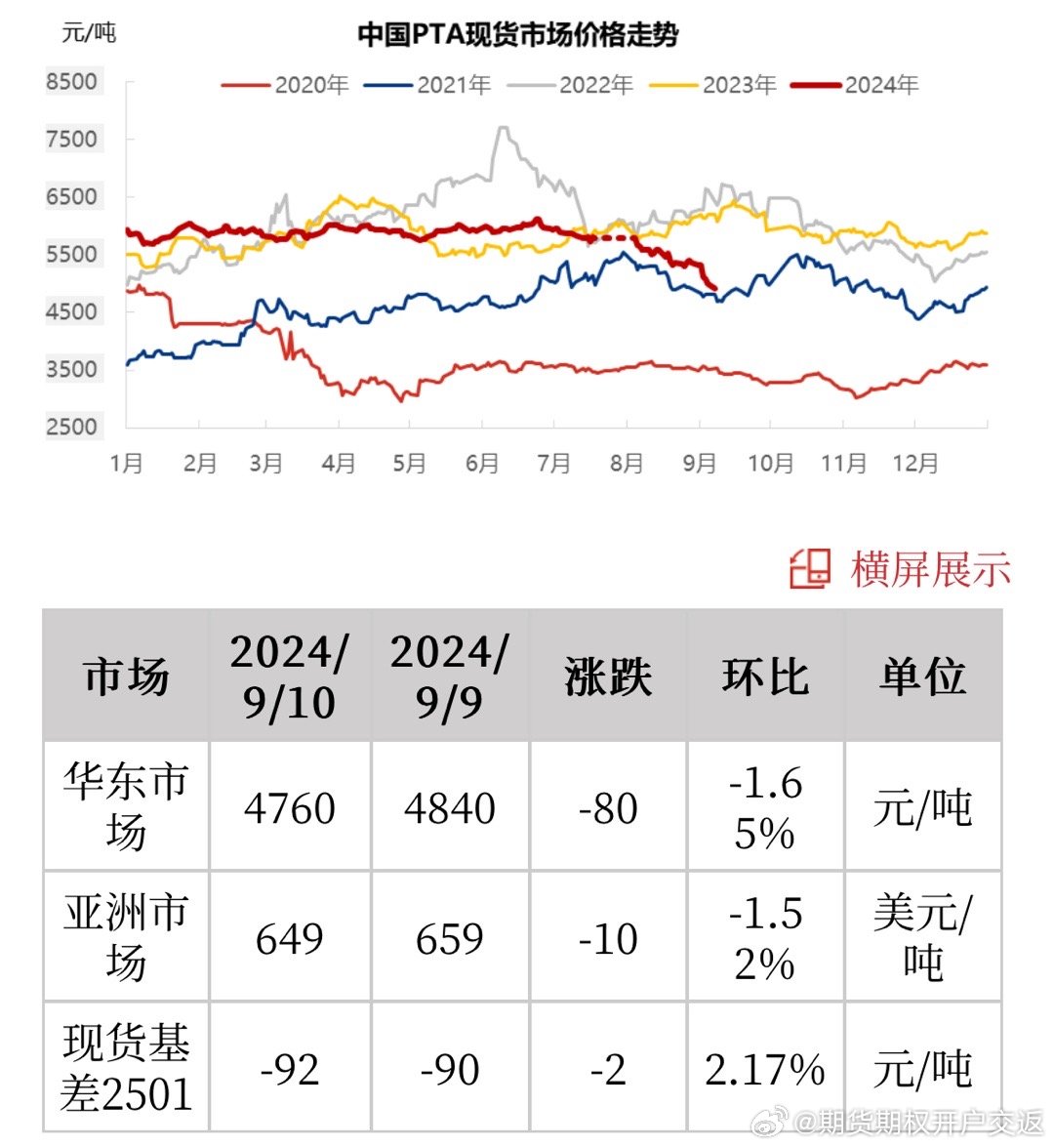 pta最新今日现货价格-今日PTA市场现货报价一览