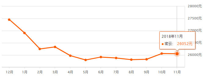 2015年房山房价动态速递