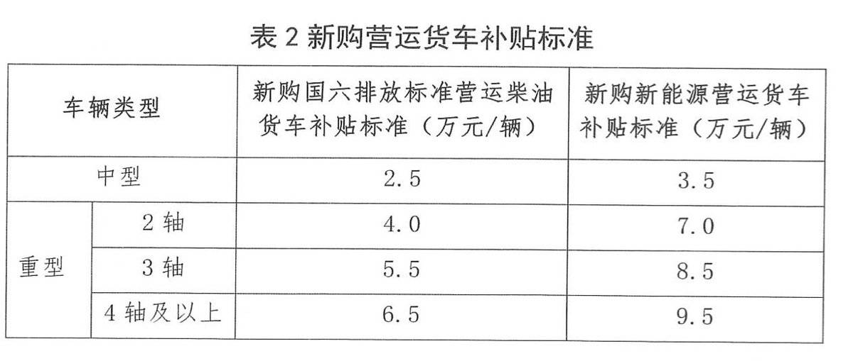 2019年货车报废补贴政策详解