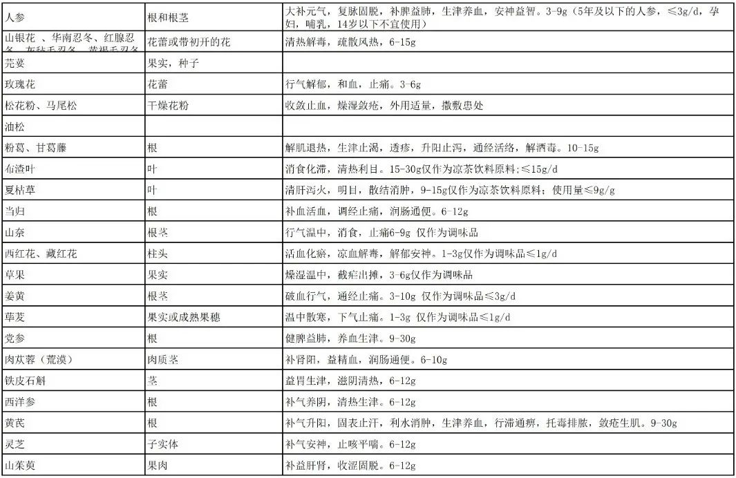 同源药物最新收录清单