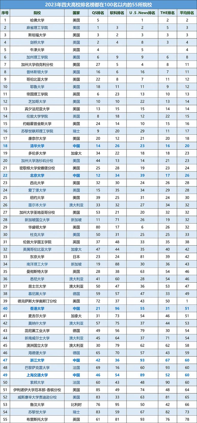 全球高校最新排名揭晓