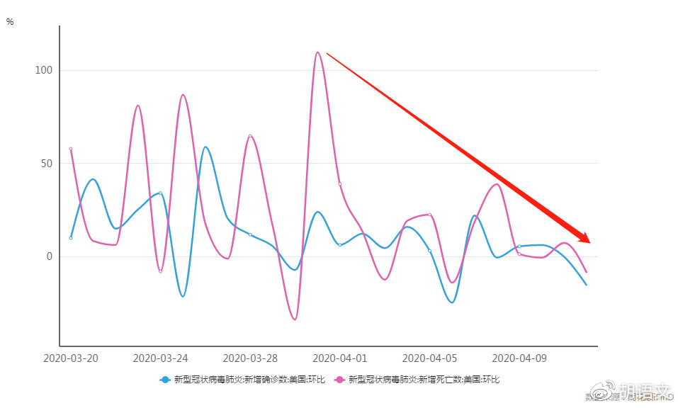 印度最新统计显示疫情持续向好，健康曲线稳步上升