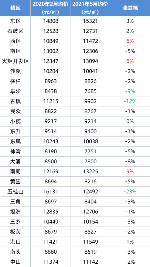 燕郊二手房产焕新季，价格持续升温！