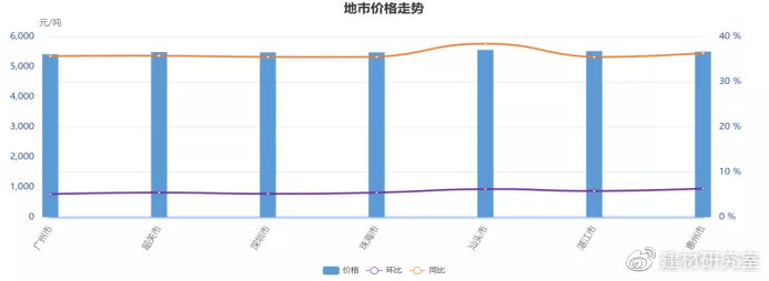 【2025年最新】广东地区建筑钢材价格动态盘点